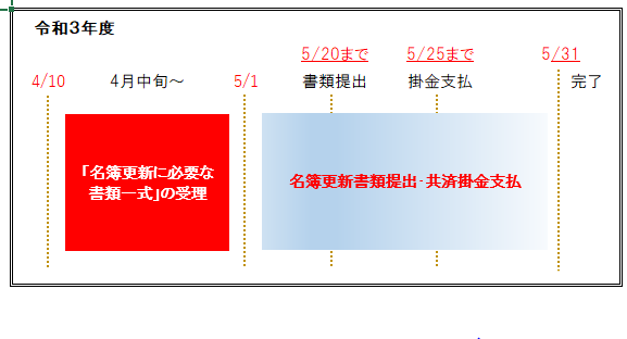 名簿更新のスケジュールについて説明します。4月中旬にJSCの担当部署から名簿更新に必要な書類一式を設置者に送付します。5月20日までに名簿更新書類をJSC担当部署に提出し、5月25日までに掛金の支払を行うことにより完了となります。